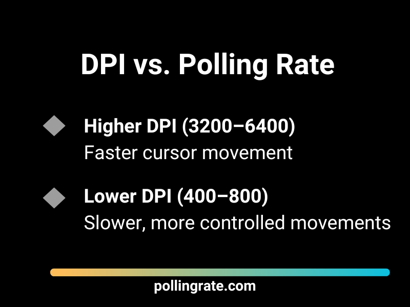 Comparison of DPI and polling rate on mouse performance for gaming.