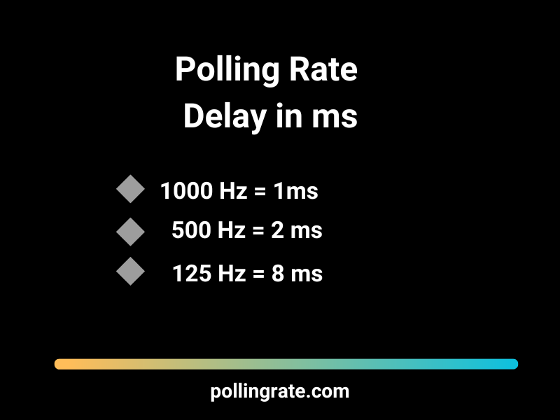 Polling rate delay in milliseconds – visual chart for polling rate test comparison